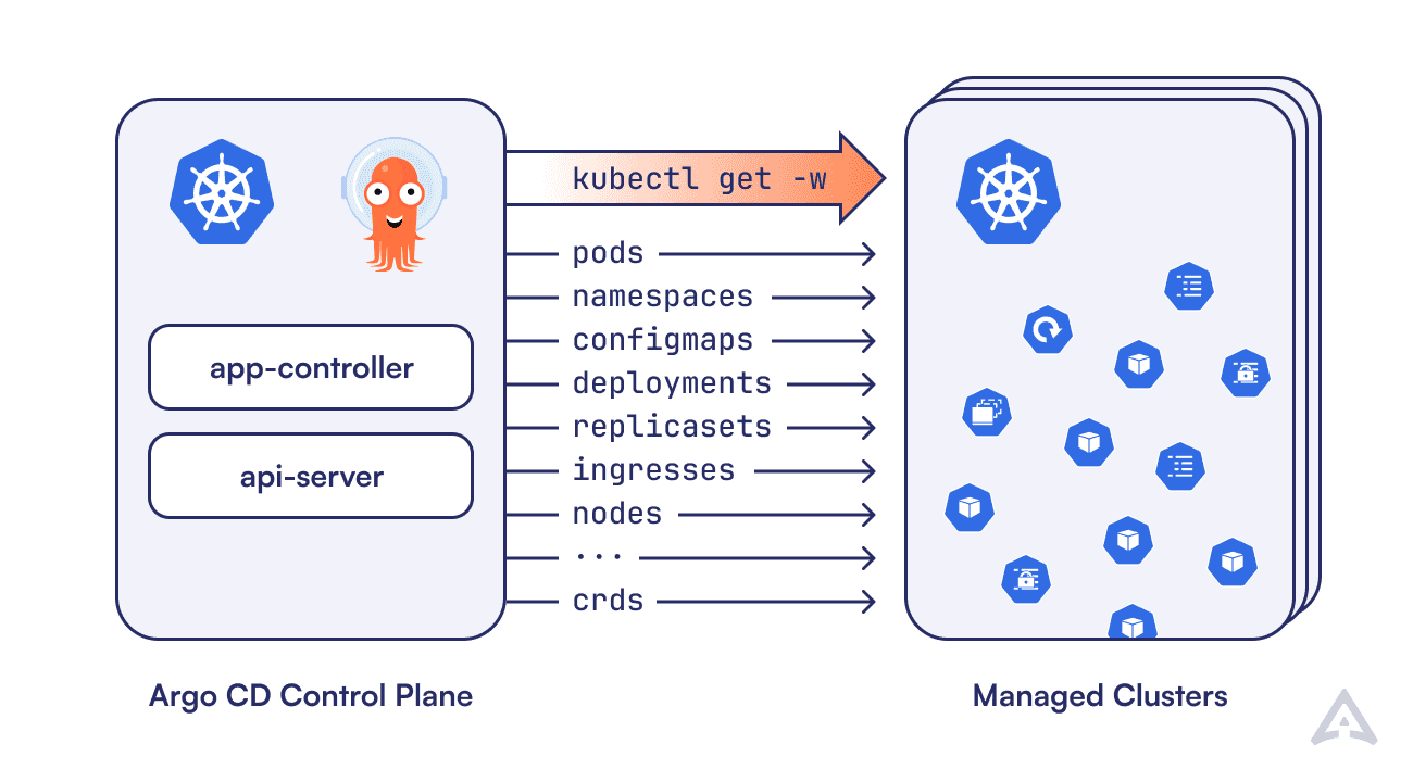 Open connections between the control plane and clusters 