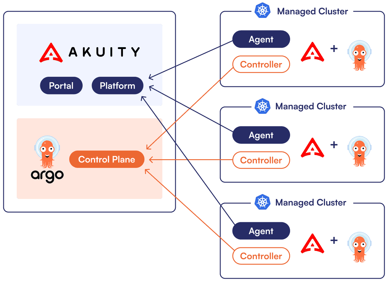 Diagram of the Akuity Platform Argo CD SaaS offering.