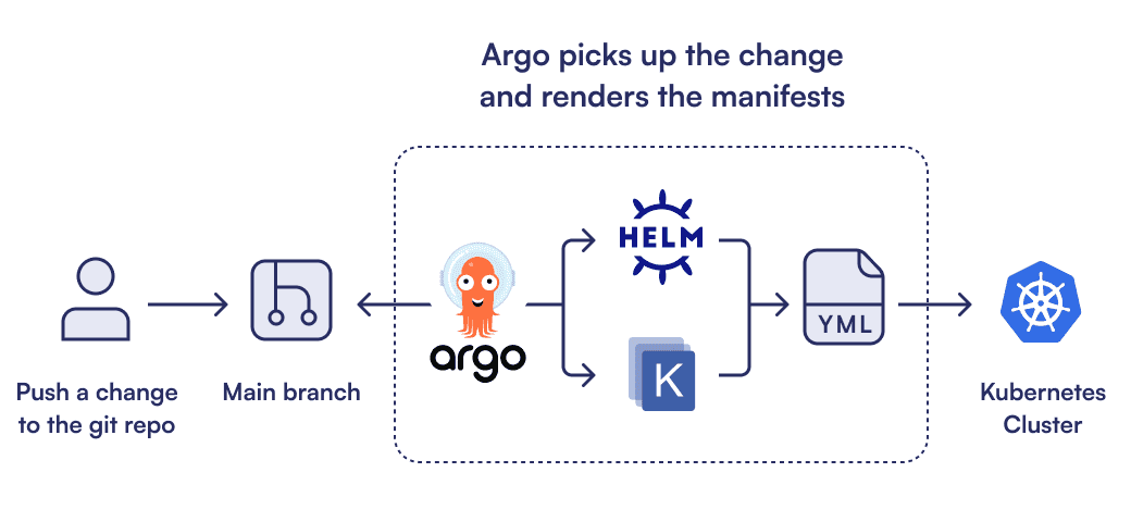 Diagram of Argo CD rendering manifests at runtime.