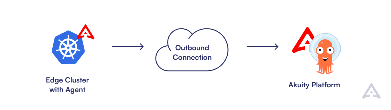 Diagram of agent establishing an outbound connection to Akuity Platform