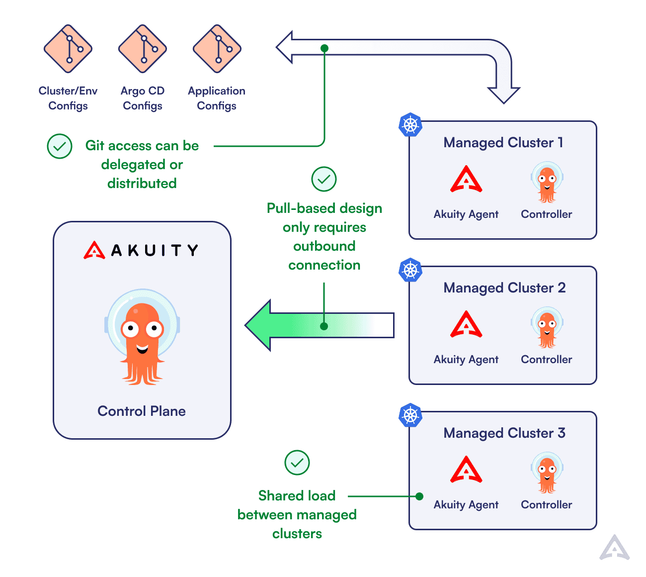 Akuity Platform to the Rescue!