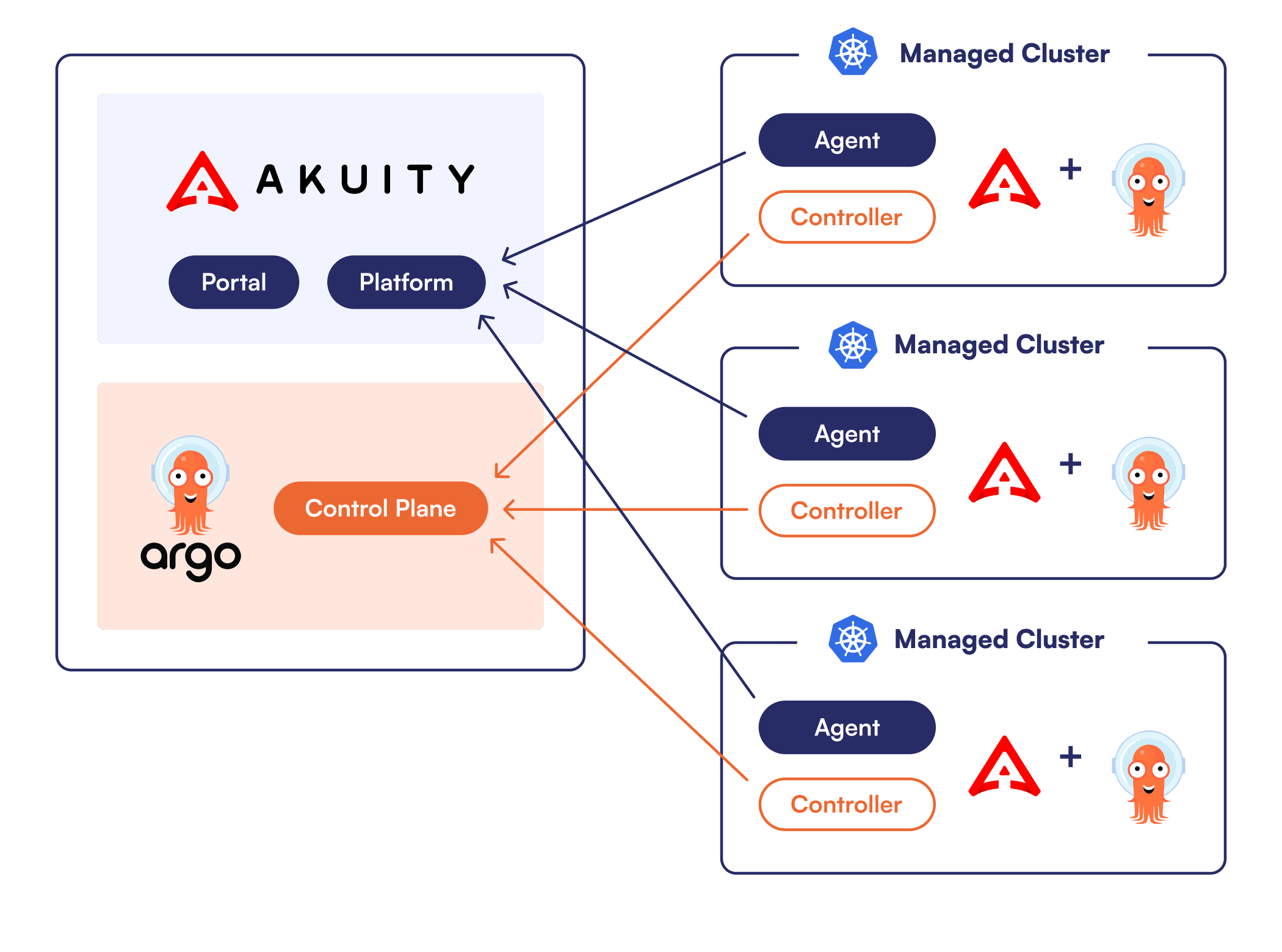 agent based architecture of akuity