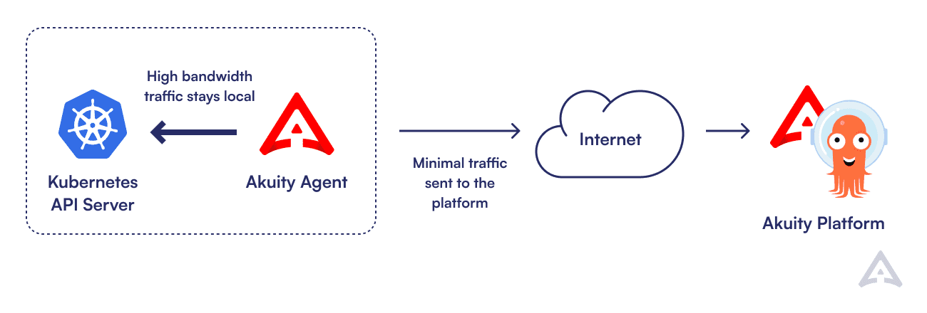 Diagram of agent connecting locally to k8s, and sending minimal traffic to cloud