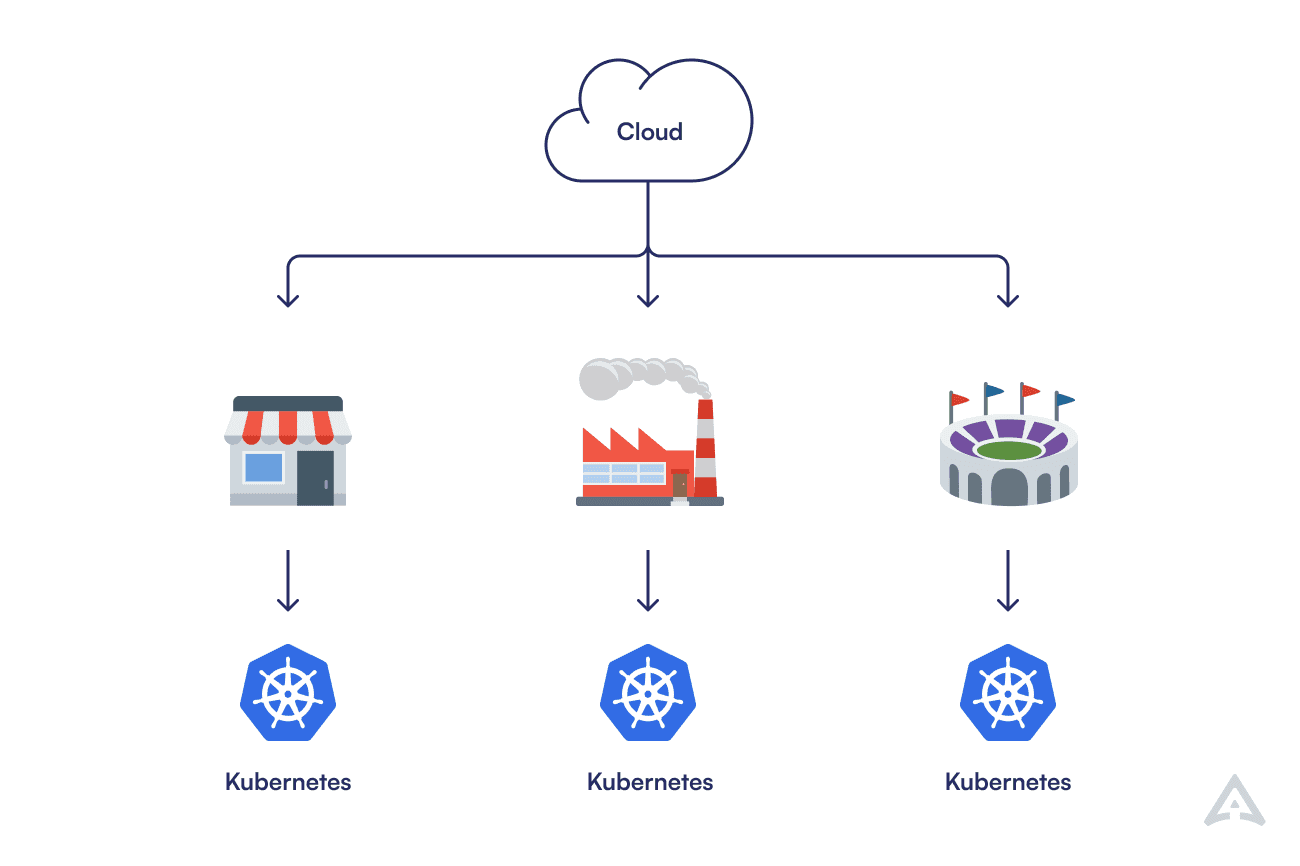 Diagram of cloud connecting to edge locations like retail stores, factories, and stadiums
