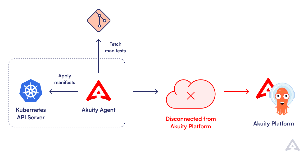 Diagram of agent lost connection to Akuity Platform but still pulling from Git and updating K8s