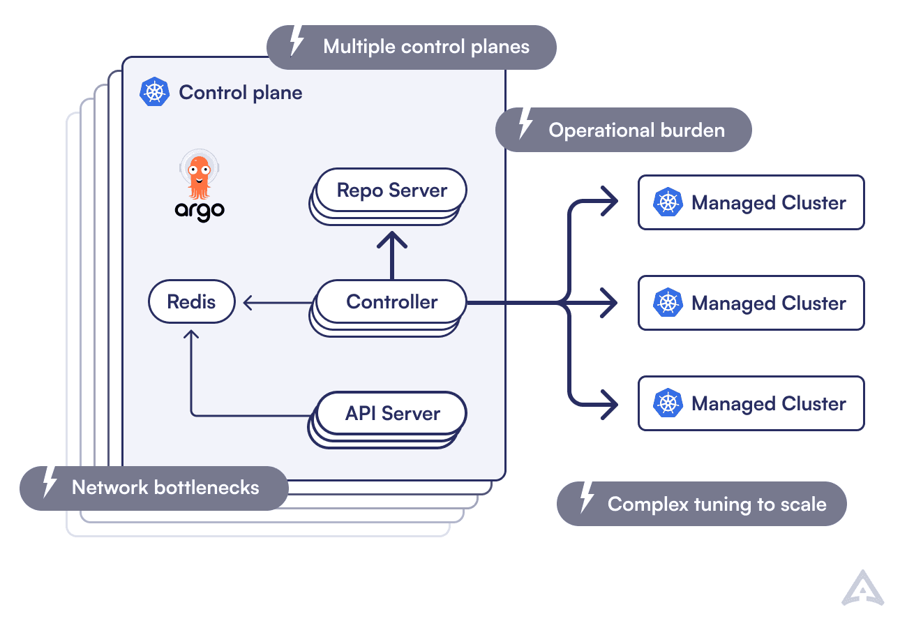 Most common issues with Open Source Argo CD architecture