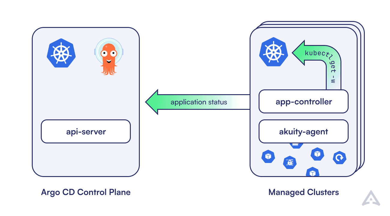 Akuity's agent-driven architecture