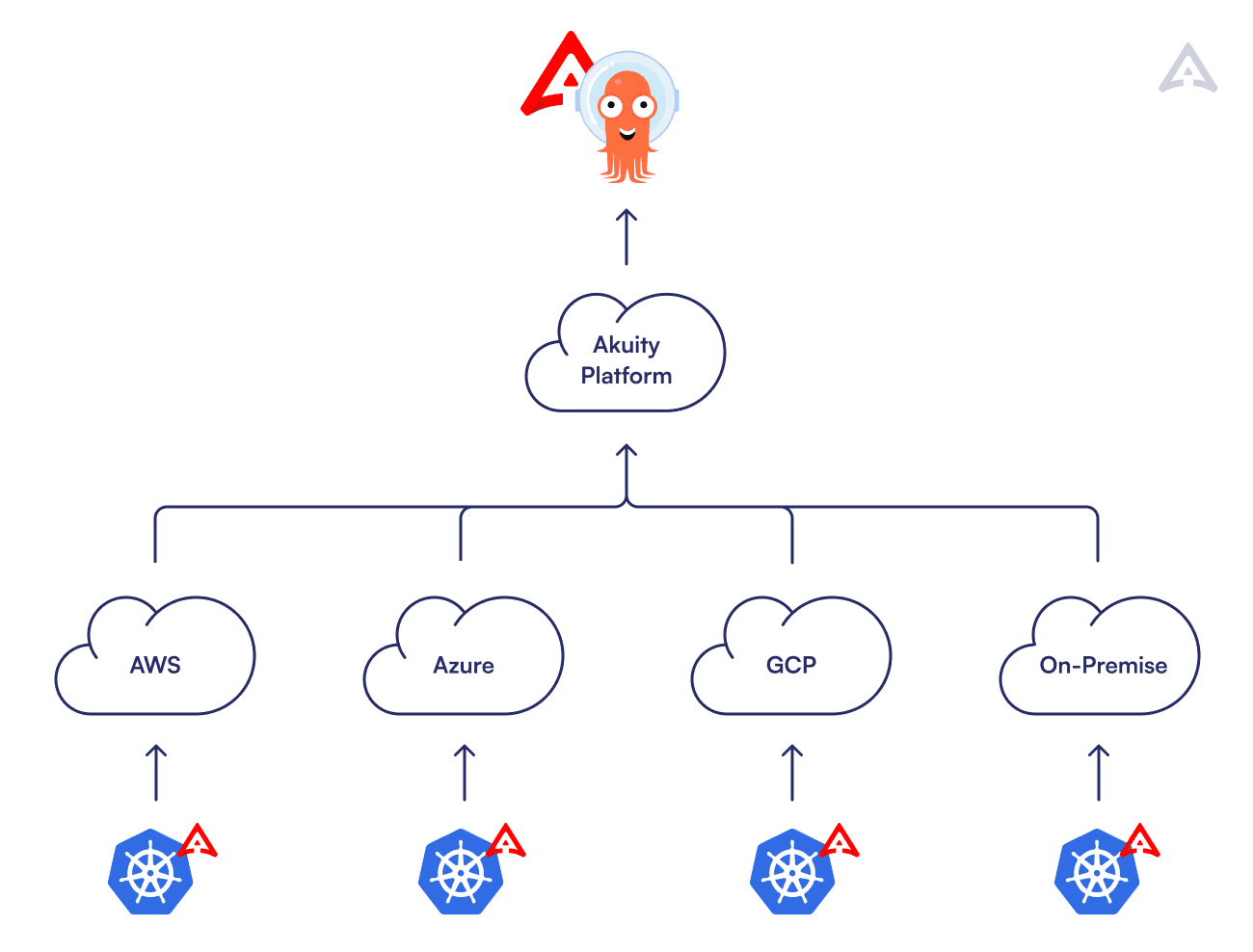 Akuity Platform and Agent connecting to multiple environments.