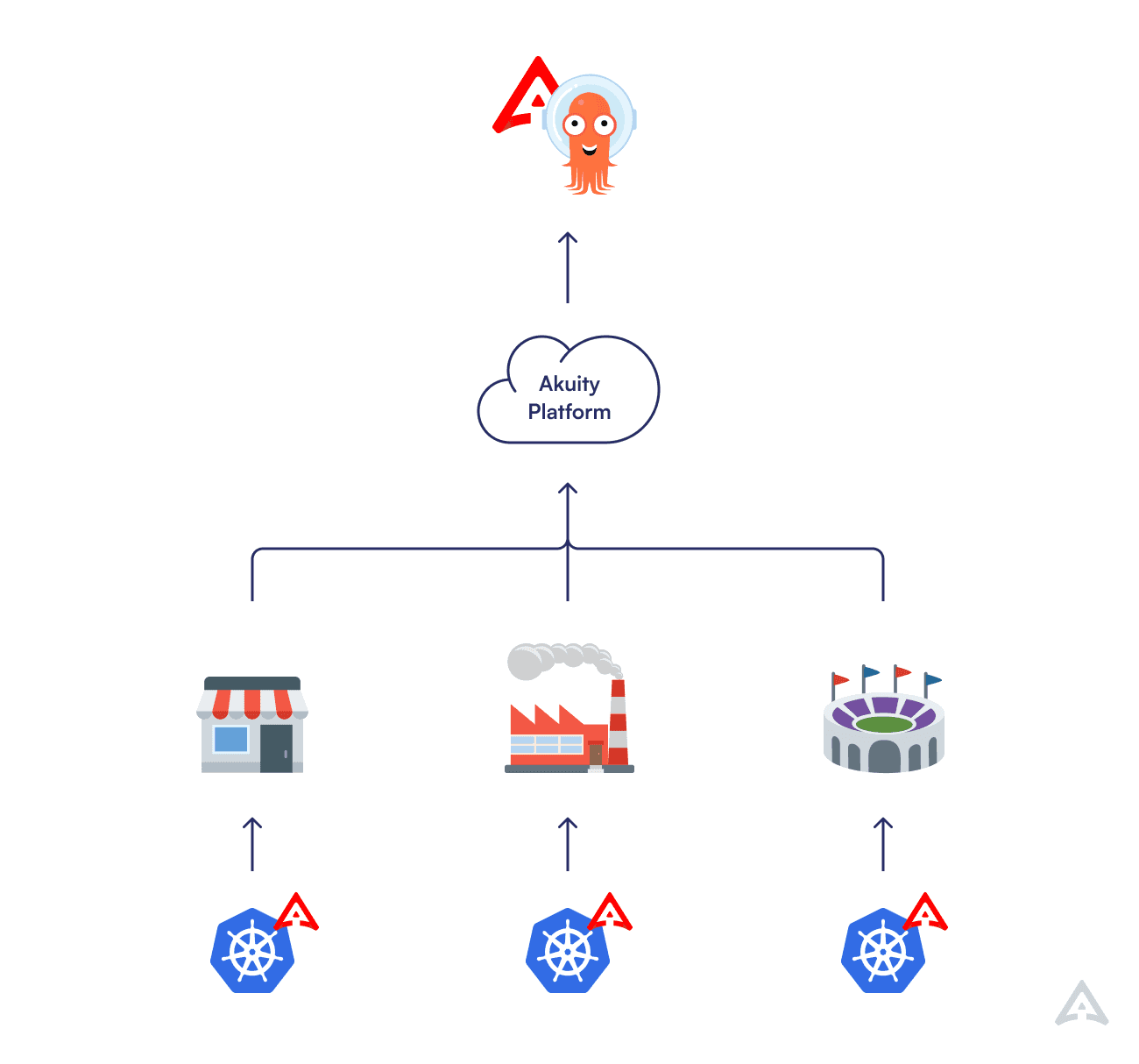 Diagram of edge locations like retail stores, factories, and stadiums with Kubernetes clusters connecting to the Akuity Platform.
