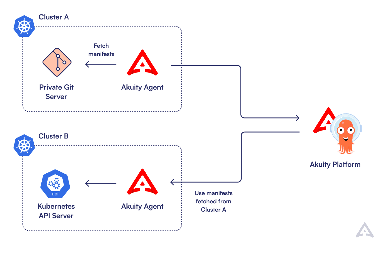 Diagram of git delegate in one cluster connected to git server, and other clusters with agent